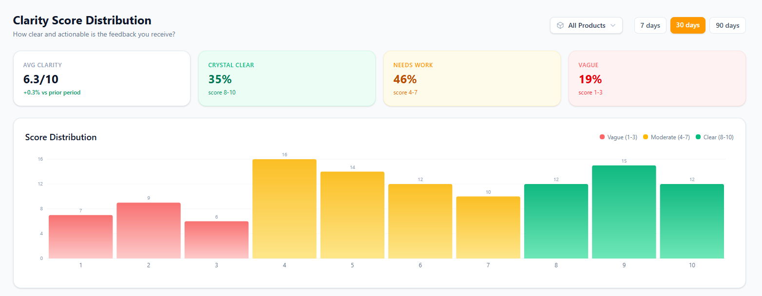 Clarity Scores dashboard showing crystal/moderate/vague breakdown with score distribution histogram