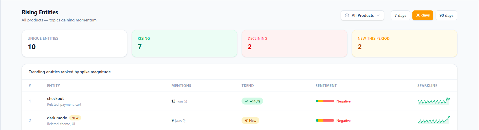 Rising Entities table with 'mobile responsiveness' highlighted as a new entity, showing its volume spike and negative sentiment bar