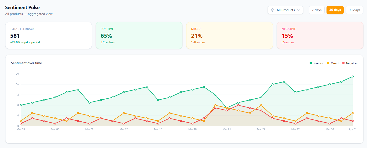 Sentiment Pulse line graph showing a sharp dip in positive sentiment and rise in negative sentiment, with individual feedback entries listed below the graph